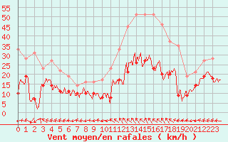 Courbe de la force du vent pour Aurillac (15)