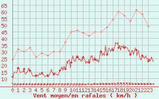 Courbe de la force du vent pour Brest (29)