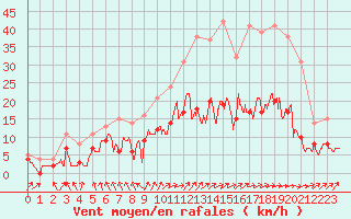 Courbe de la force du vent pour Auxerre-Perrigny (89)