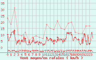 Courbe de la force du vent pour Saint-Etienne (42)