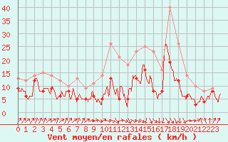 Courbe de la force du vent pour Nancy - Ochey (54)