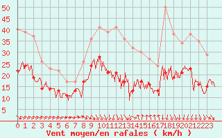 Courbe de la force du vent pour Montpellier (34)