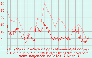 Courbe de la force du vent pour Cap Pertusato (2A)