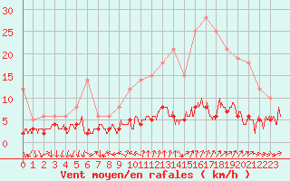Courbe de la force du vent pour Bourg-Saint-Maurice (73)