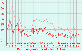 Courbe de la force du vent pour Bziers Cap d