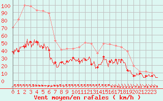 Courbe de la force du vent pour Toussus-le-Noble (78)