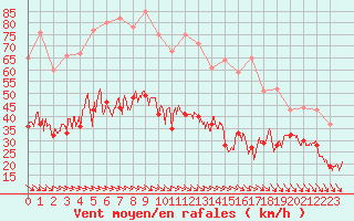 Courbe de la force du vent pour Dieppe (76)