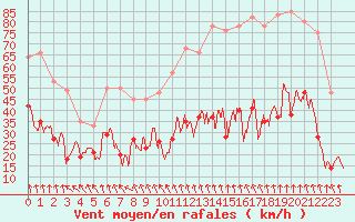 Courbe de la force du vent pour Lyon - Saint-Exupry (69)