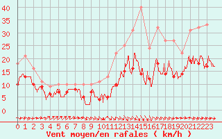 Courbe de la force du vent pour Bergerac (24)