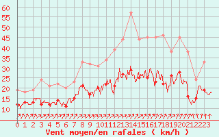 Courbe de la force du vent pour Melun (77)