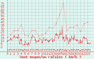 Courbe de la force du vent pour Roanne (42)