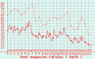 Courbe de la force du vent pour Pau (64)