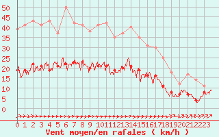 Courbe de la force du vent pour Limoges (87)