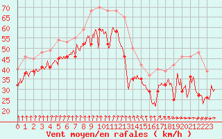 Courbe de la force du vent pour Pointe du Raz (29)