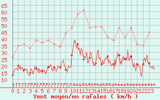 Courbe de la force du vent pour Saint-Brieuc (22)