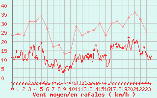 Courbe de la force du vent pour Perpignan (66)