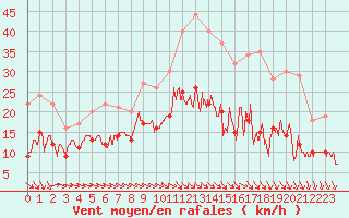 Courbe de la force du vent pour Blois (41)