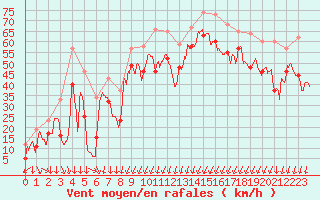 Courbe de la force du vent pour Porto-Vecchio (2A)