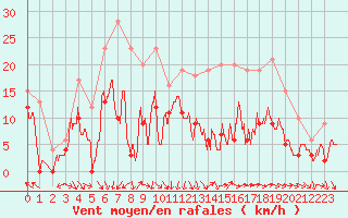 Courbe de la force du vent pour Orange (84)