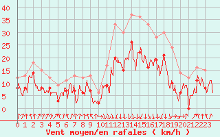 Courbe de la force du vent pour Calvi (2B)