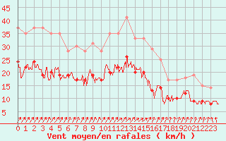 Courbe de la force du vent pour Creil (60)