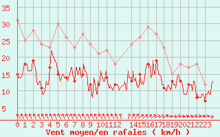Courbe de la force du vent pour Bordeaux (33)