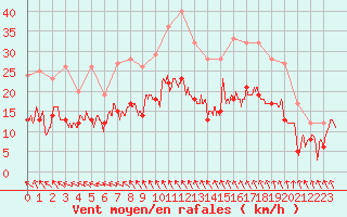 Courbe de la force du vent pour Avord (18)