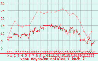 Courbe de la force du vent pour Le Havre - Octeville (76)