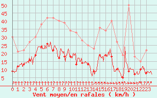 Courbe de la force du vent pour Paray-le-Monial - St-Yan (71)