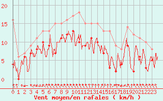 Courbe de la force du vent pour Calais / Marck (62)