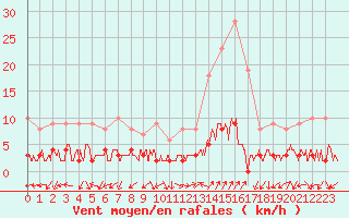 Courbe de la force du vent pour Chamonix-Mont-Blanc (74)