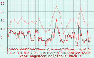 Courbe de la force du vent pour Nevers (58)