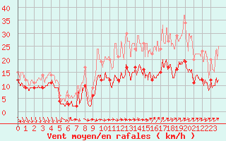 Courbe de la force du vent pour Vannes-Meucon (56)