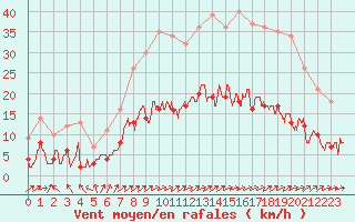 Courbe de la force du vent pour Le Touquet (62)