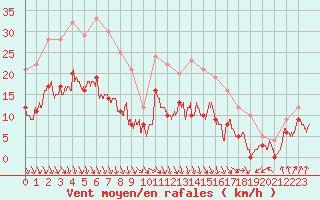 Courbe de la force du vent pour Lanvoc (29)