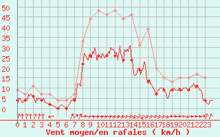 Courbe de la force du vent pour Toulouse-Francazal (31)