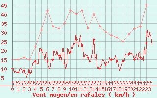 Courbe de la force du vent pour Lons-le-Saunier (39)