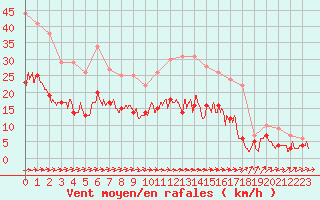 Courbe de la force du vent pour Angers-Marc (49)