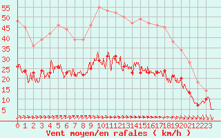 Courbe de la force du vent pour Reims-Prunay (51)