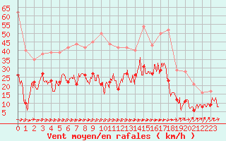 Courbe de la force du vent pour Le Luc - Cannet des Maures (83)