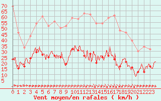 Courbe de la force du vent pour Saint-Nazaire (44)