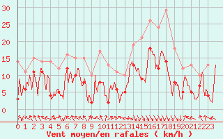 Courbe de la force du vent pour Marignane (13)