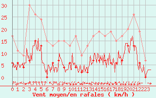 Courbe de la force du vent pour Grenoble/agglo Le Versoud (38)