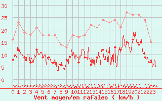 Courbe de la force du vent pour Nancy - Essey (54)