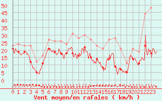 Courbe de la force du vent pour Alistro (2B)