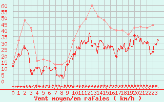 Courbe de la force du vent pour Cap Corse (2B)