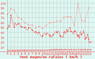 Courbe de la force du vent pour Mont-Aigoual (30)