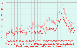 Courbe de la force du vent pour Tarascon (13)