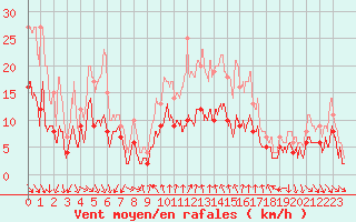 Courbe de la force du vent pour Mcon (71)