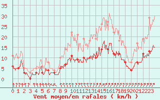 Courbe de la force du vent pour Trappes (78)